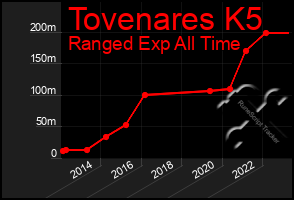 Total Graph of Tovenares K5