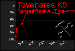 Total Graph of Tovenares K5