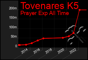 Total Graph of Tovenares K5