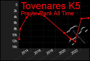 Total Graph of Tovenares K5