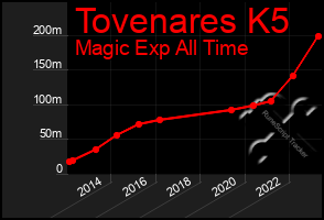 Total Graph of Tovenares K5