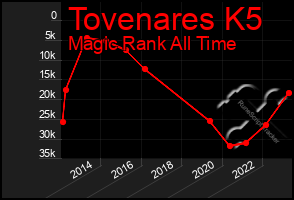 Total Graph of Tovenares K5