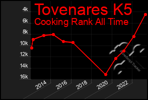 Total Graph of Tovenares K5