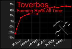Total Graph of Toverbos