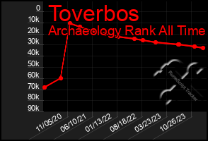 Total Graph of Toverbos