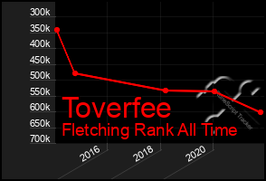 Total Graph of Toverfee