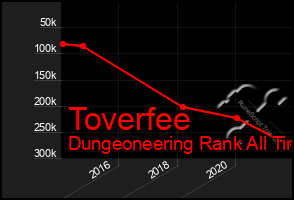 Total Graph of Toverfee