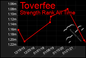 Total Graph of Toverfee