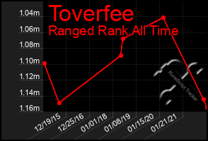 Total Graph of Toverfee