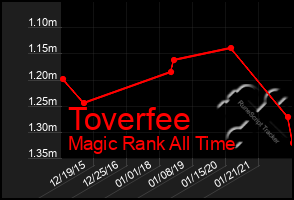 Total Graph of Toverfee
