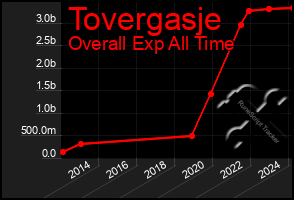 Total Graph of Tovergasje