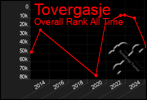 Total Graph of Tovergasje