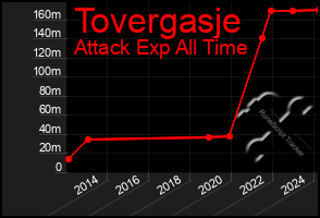 Total Graph of Tovergasje