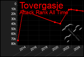 Total Graph of Tovergasje