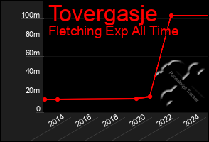 Total Graph of Tovergasje