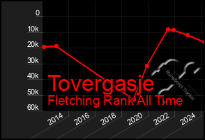 Total Graph of Tovergasje