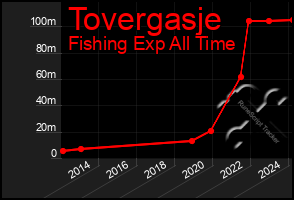 Total Graph of Tovergasje