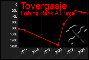 Total Graph of Tovergasje