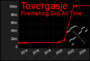 Total Graph of Tovergasje