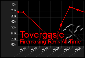 Total Graph of Tovergasje