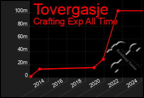 Total Graph of Tovergasje