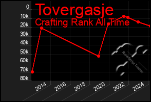 Total Graph of Tovergasje