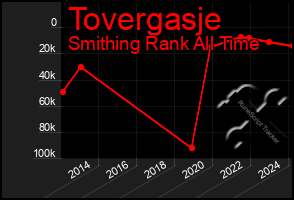 Total Graph of Tovergasje