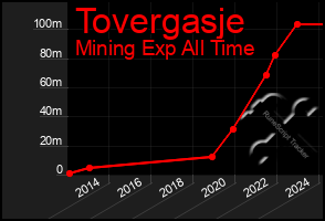 Total Graph of Tovergasje