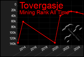 Total Graph of Tovergasje