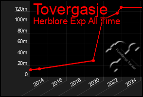 Total Graph of Tovergasje