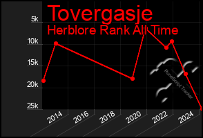 Total Graph of Tovergasje