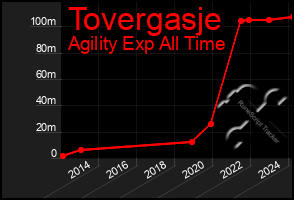 Total Graph of Tovergasje