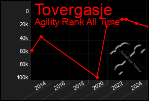 Total Graph of Tovergasje