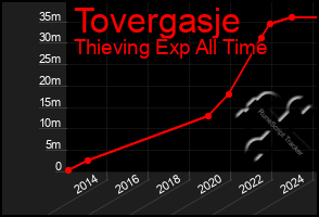 Total Graph of Tovergasje