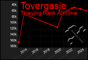 Total Graph of Tovergasje