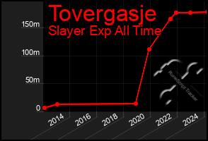 Total Graph of Tovergasje