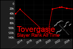 Total Graph of Tovergasje