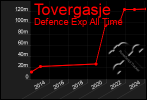 Total Graph of Tovergasje