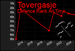 Total Graph of Tovergasje