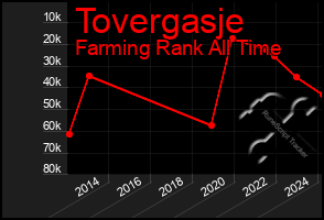 Total Graph of Tovergasje