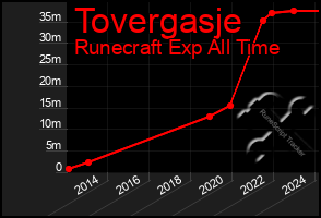 Total Graph of Tovergasje