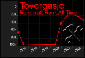 Total Graph of Tovergasje