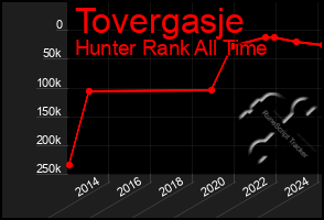 Total Graph of Tovergasje