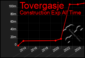 Total Graph of Tovergasje