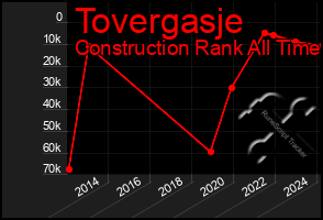 Total Graph of Tovergasje