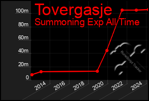 Total Graph of Tovergasje