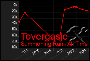 Total Graph of Tovergasje