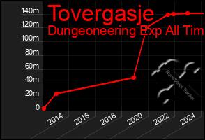 Total Graph of Tovergasje