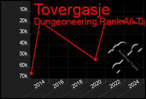 Total Graph of Tovergasje