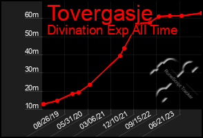 Total Graph of Tovergasje